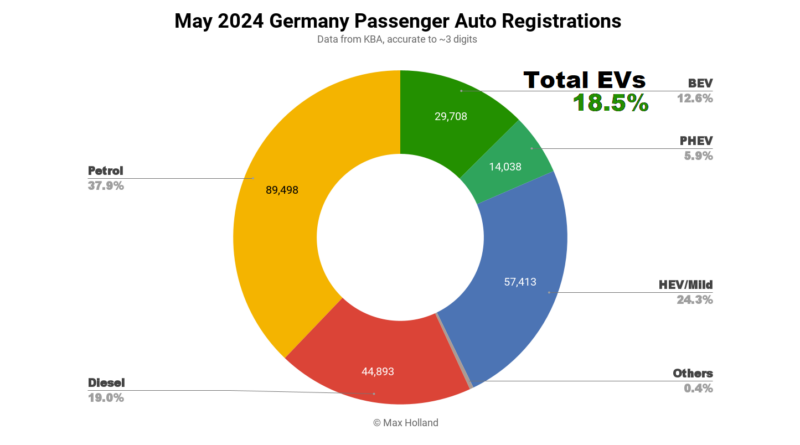 EVs at 18.5% share in Germany