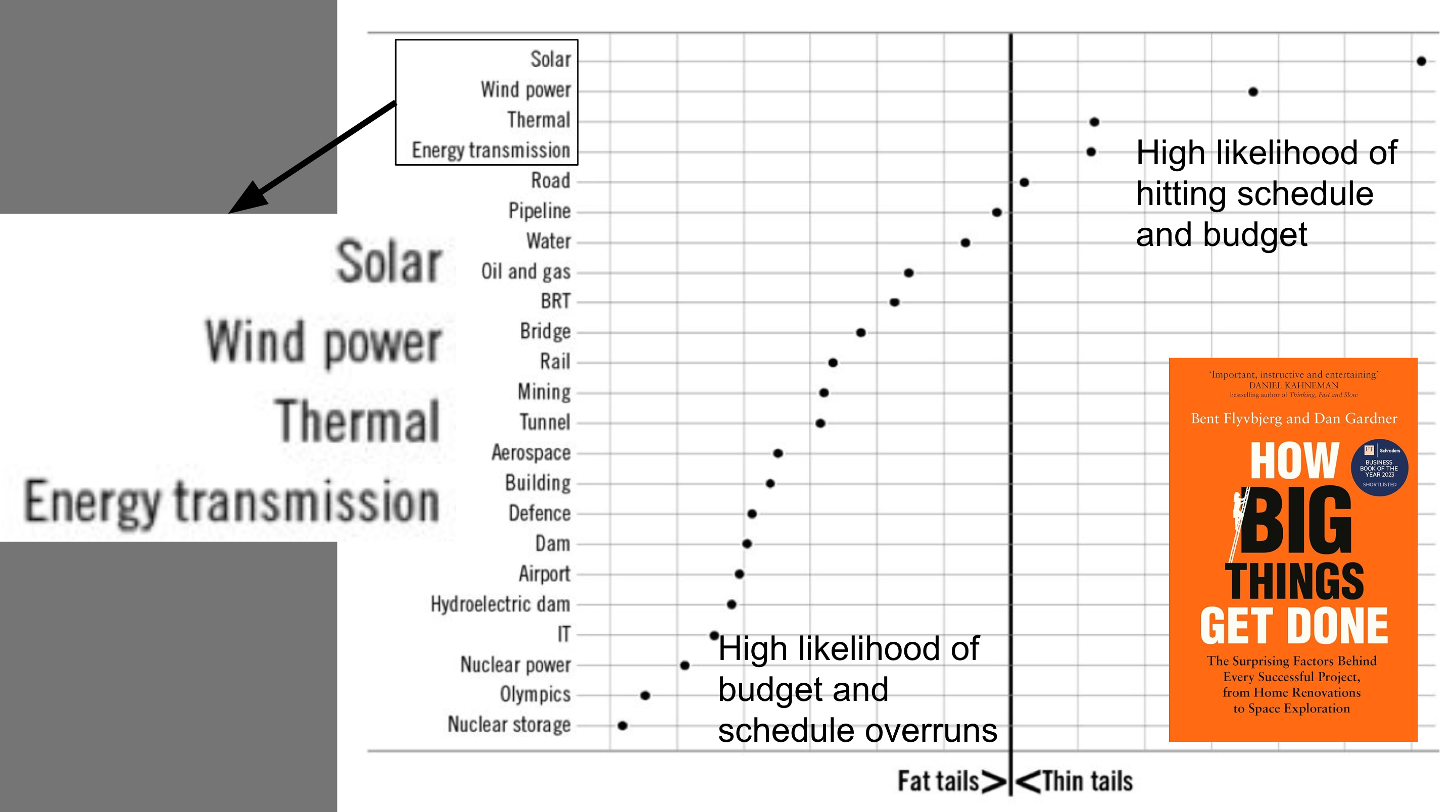 Slide from Michael Barnard's presentation on transmission under the auspices of the ISGF