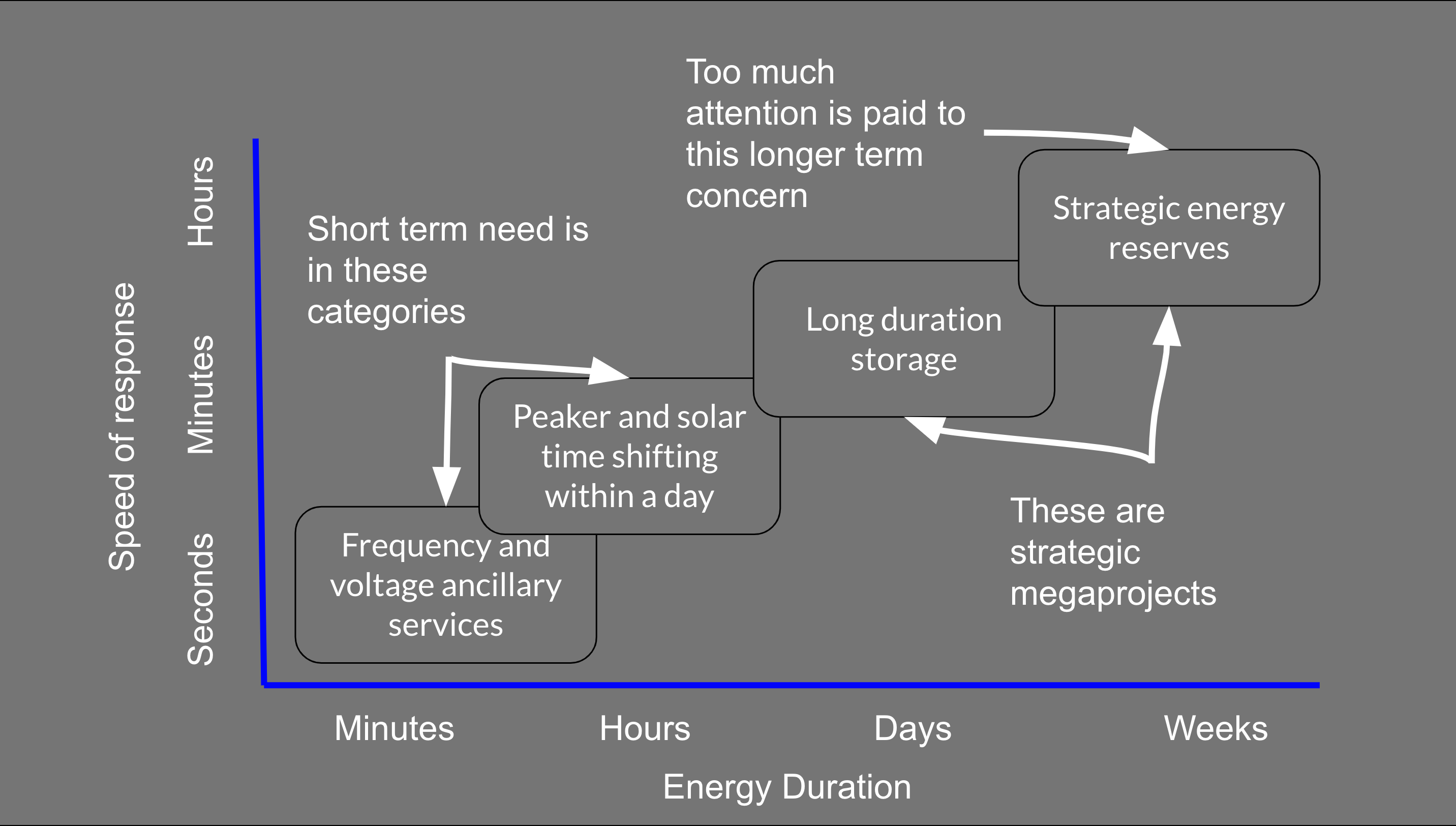 Slide from Michael Barnard's seminar on grid storage through the Indian Smart Grid Forum