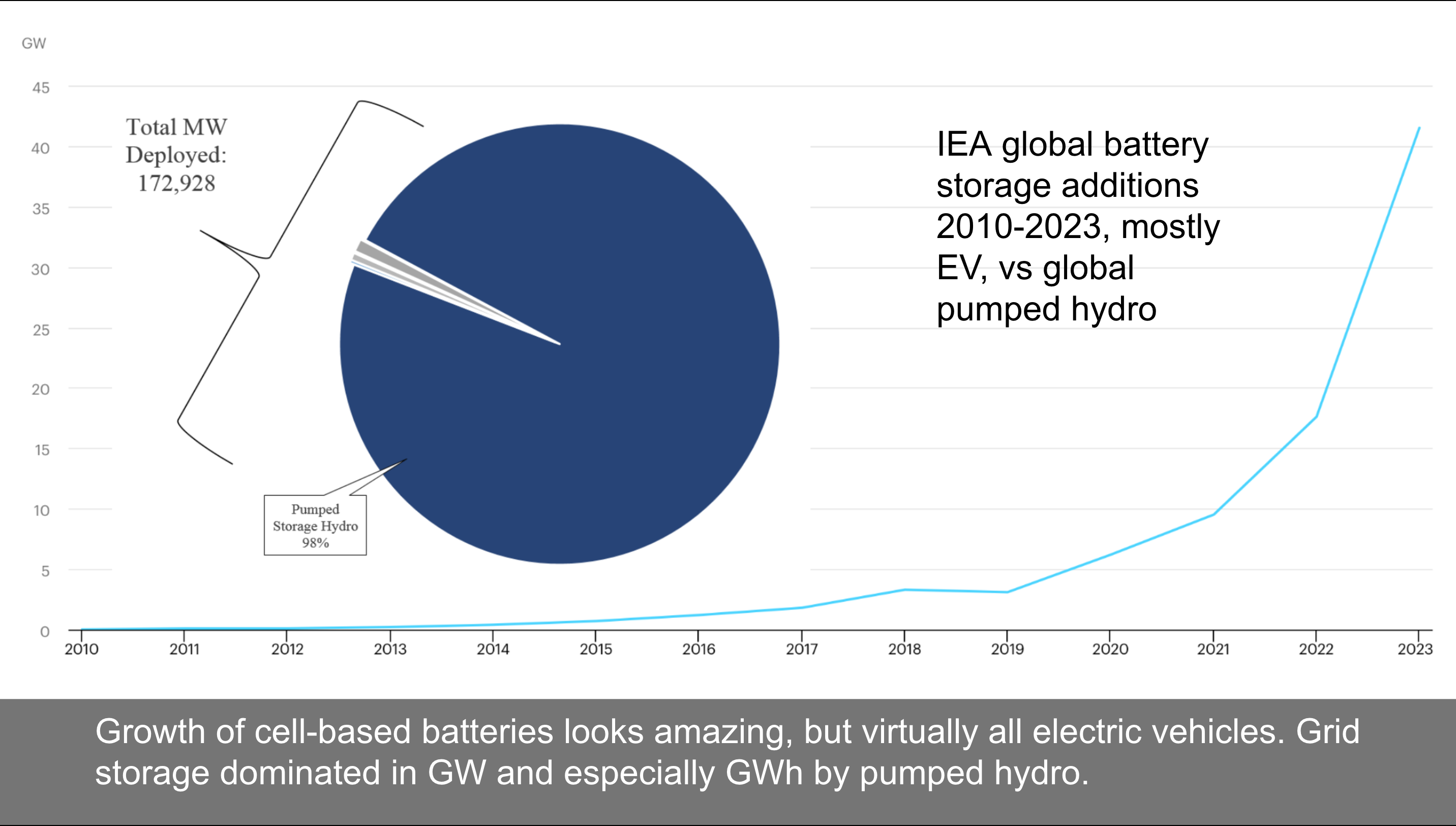 Slide from Michael Barnard's seminar on grid storage through the Indian Smart Grid Forum