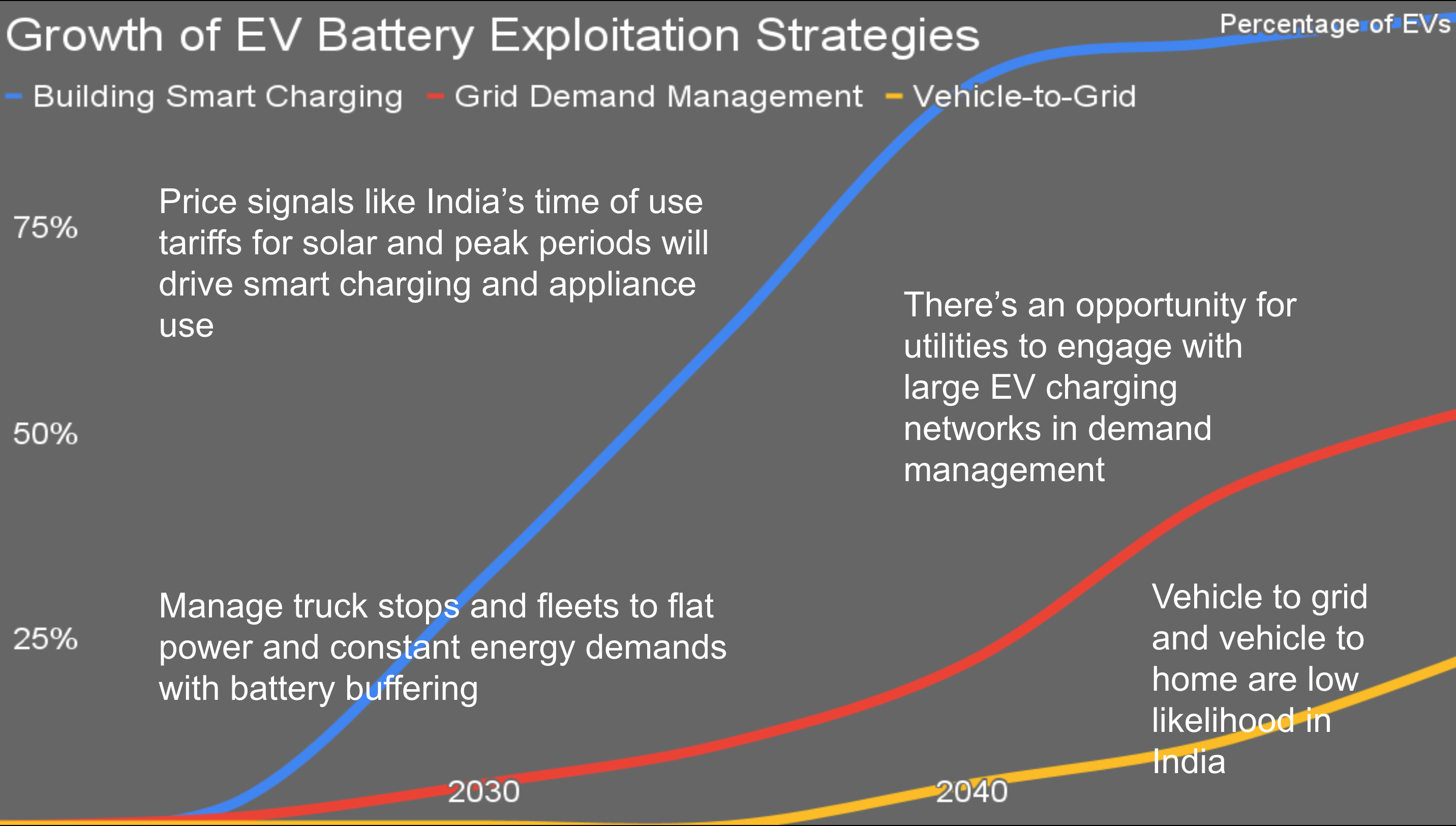 Slide from Michael Barnard's seminar on grid storage through the Indian Smart Grid Forum