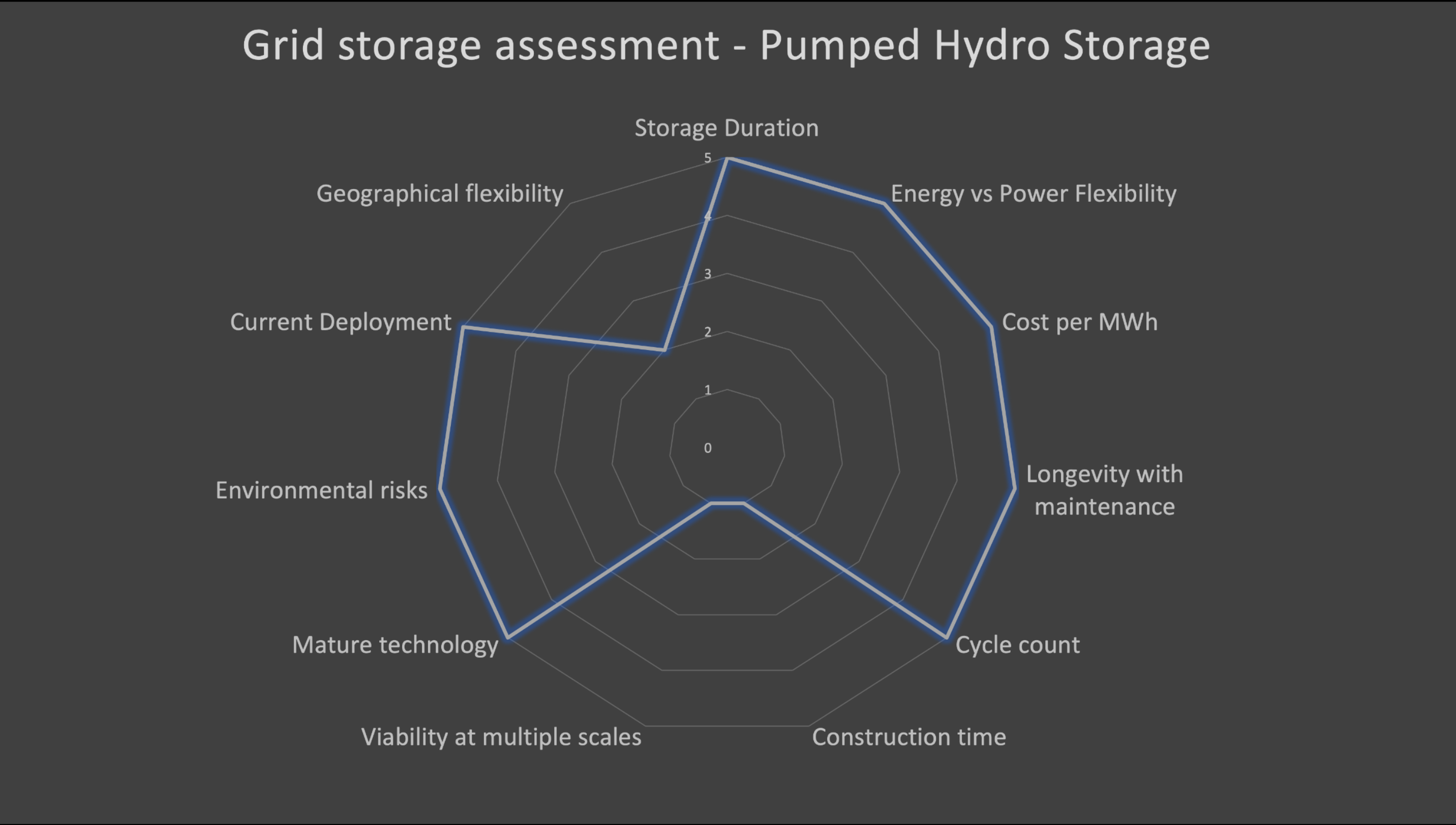 Slide from Michael Barnard's seminar on grid storage through the Indian Smart Grid Forum