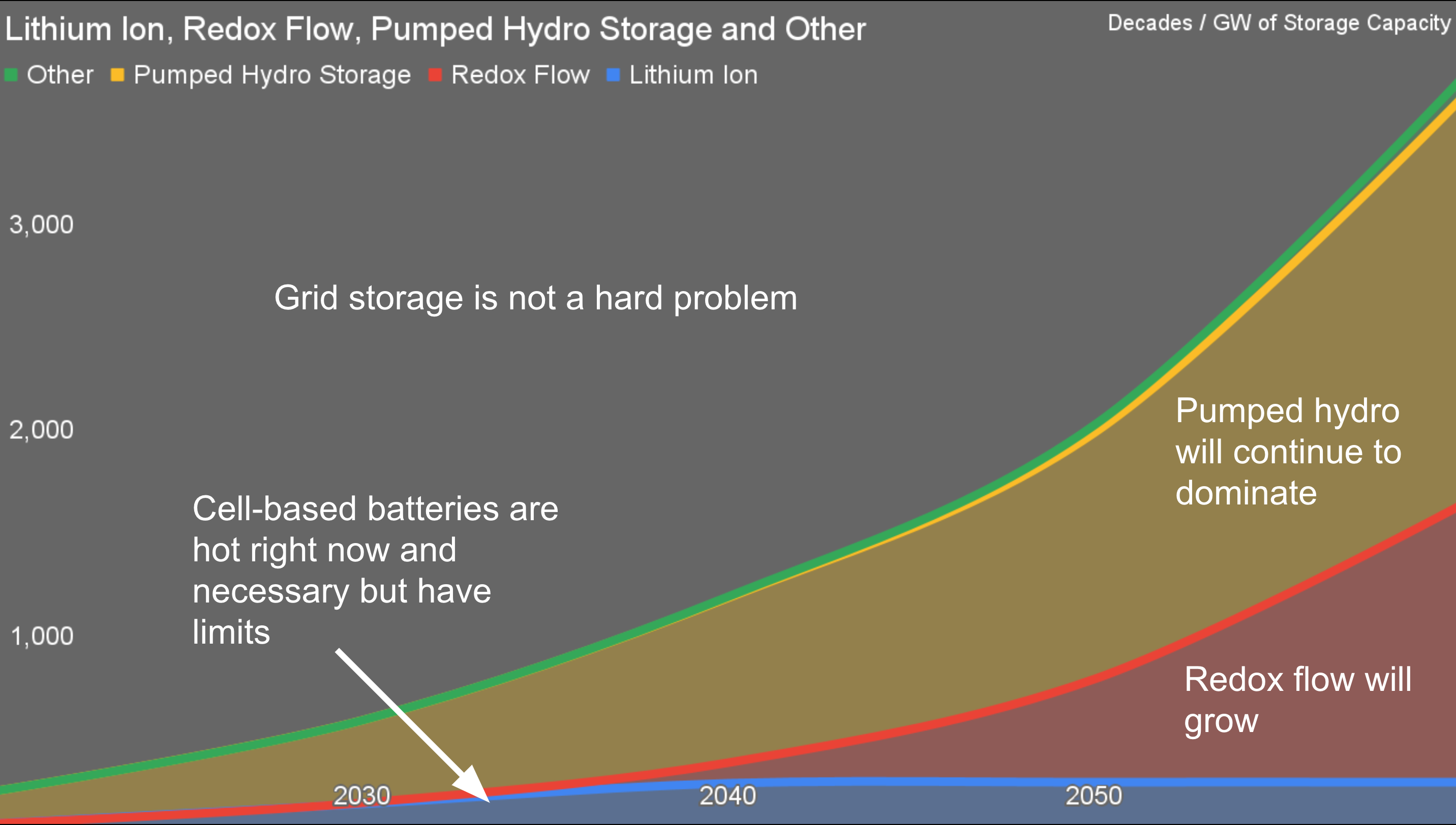 Slide from Michael Barnard's seminar on grid storage through the Indian Smart Grid Forum